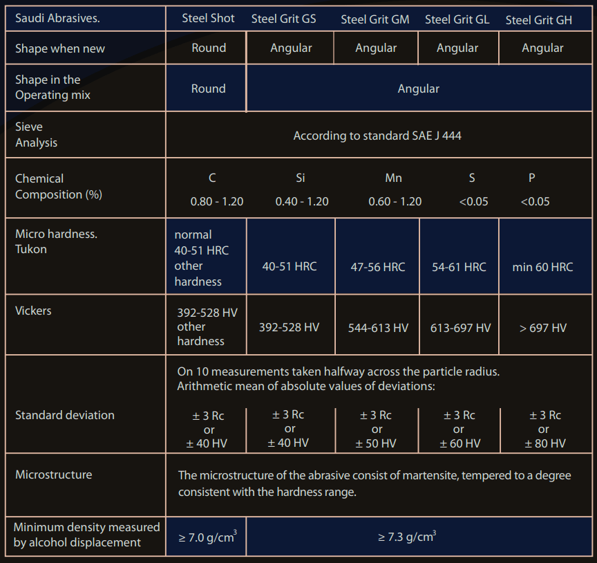 Saudi Abrasives Steel Shot - Saudi Abrasives - Blastline Online